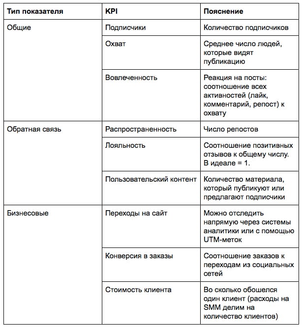 SMM стратегия