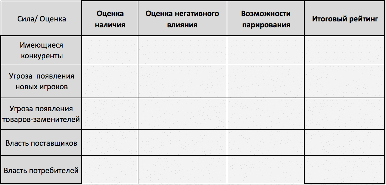 5 сил Портера: модель анализа оценки бизнеса