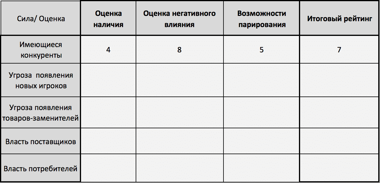 5 сил Портера: модель анализа оценки бизнеса