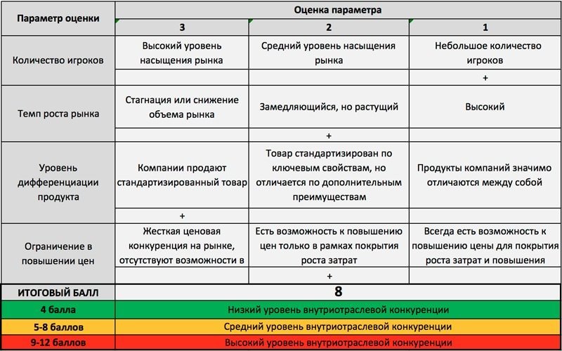 5 сил Портера: модель анализа оценки бизнеса
