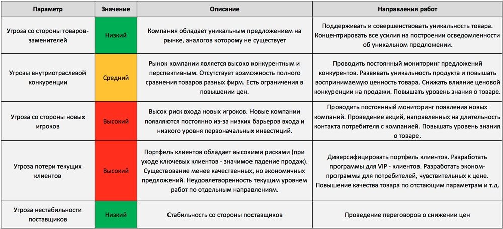 5 сил Портера: модель анализа оценки бизнеса