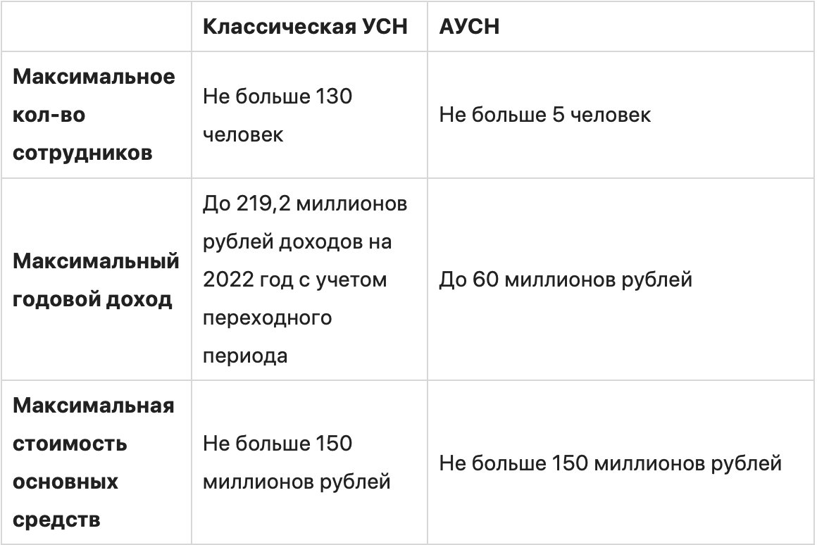 Автоматизированная УСН