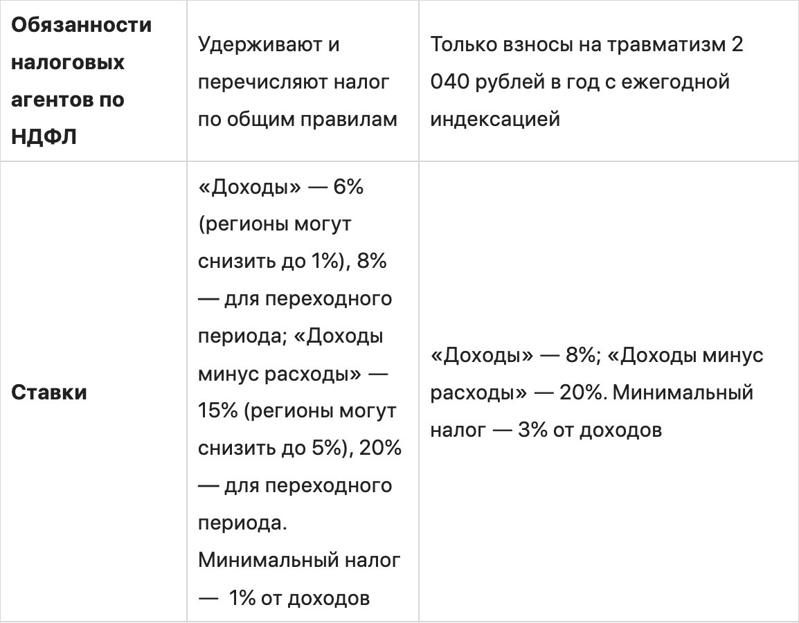 Автоматизированная УСН