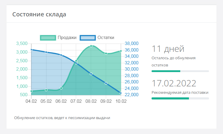 Аналитика Вайлдберриз