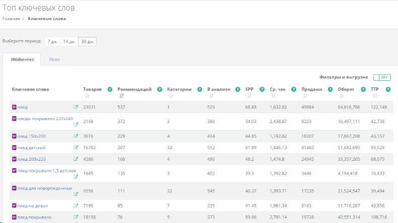 Аналитика Вайлдберриз