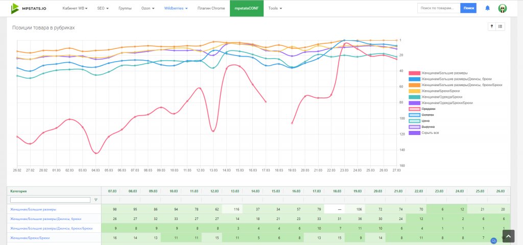 Аналитика Вайлдберриз