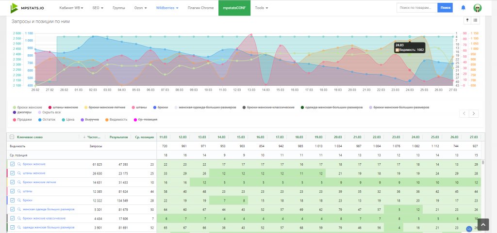 Аналитика Вайлдберриз