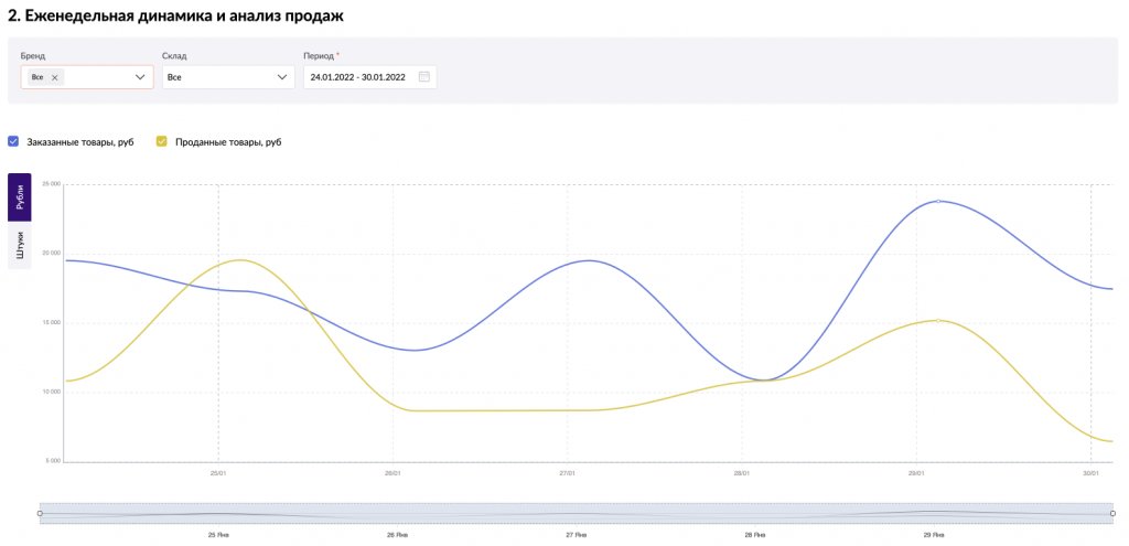 Аналитика Вайлдберриз