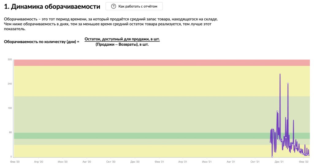 Аналитика Вайлдберриз