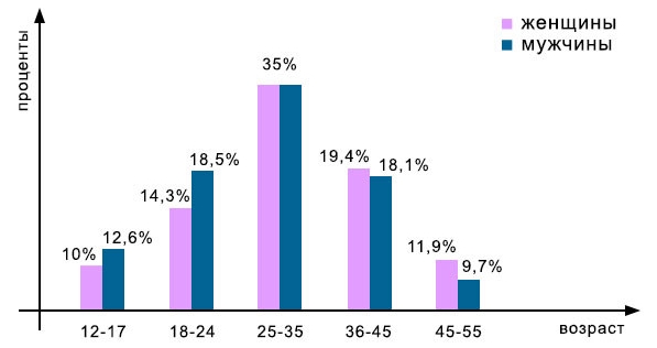 Реклама в Одноклассниках: от А до Я