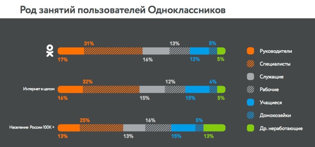 Реклама в Одноклассниках: от А до Я