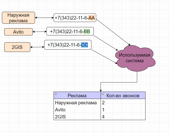 Коллтрекинг (call traking): что это и зачем нужен