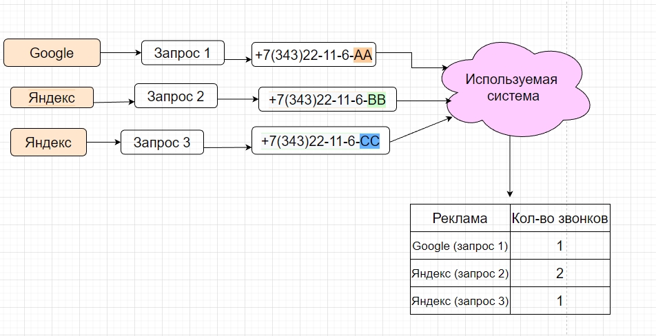 Коллтрекинг (call traking): что это и зачем нужен