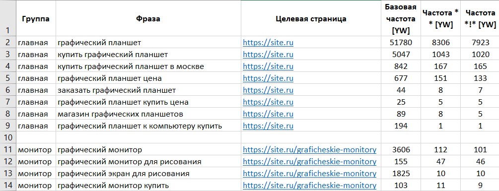 Сбор семантического ядра