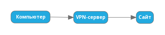 VPN: что это
