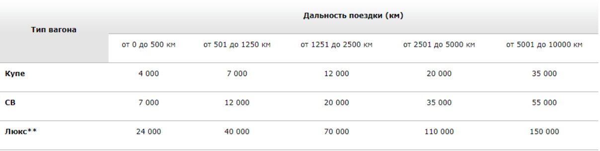 Зачем нужна бонусная карта РЖД