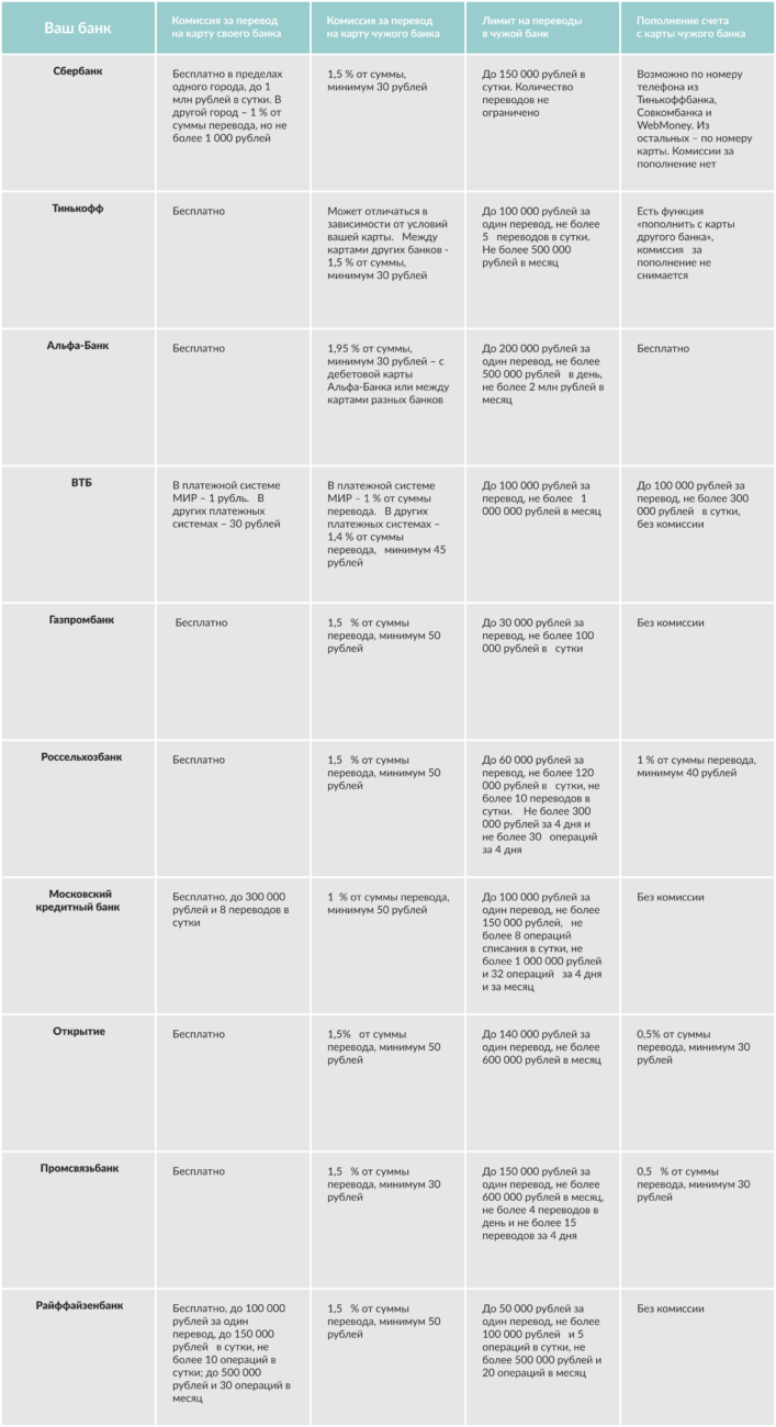 Перевод с карты на карту без комиссии