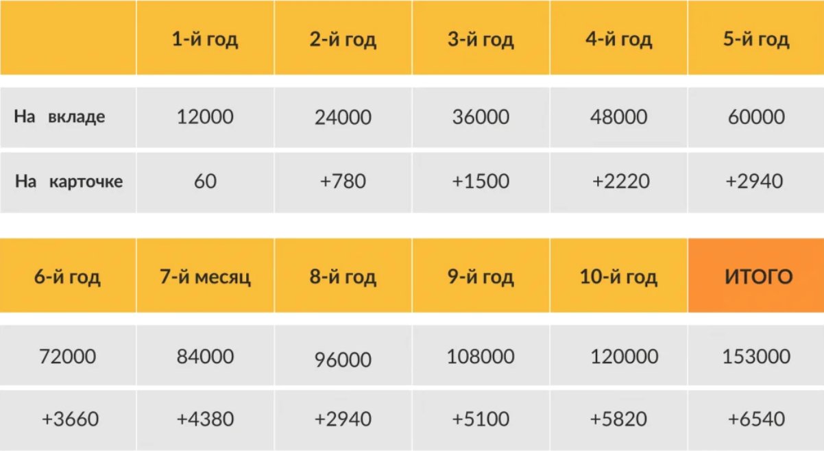 Зачем нужна капитализация по вкладу