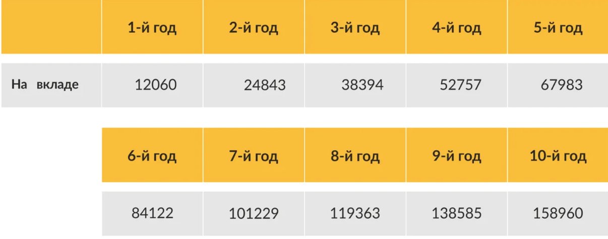 Зачем нужна капитализация по вкладу