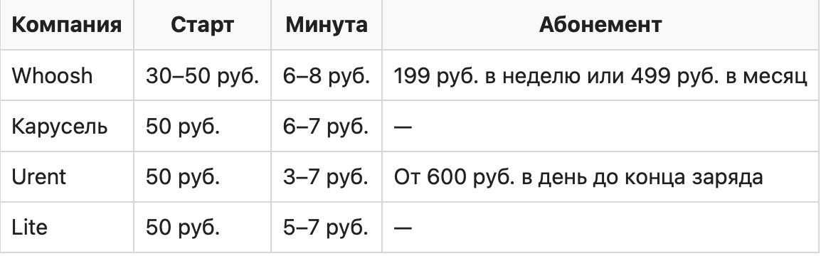 Как упростить жизнь с помощью аренды самокатов или велосипедов