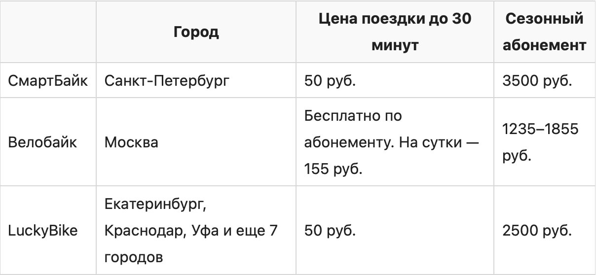 Как упростить жизнь с помощью аренды самокатов или велосипедов