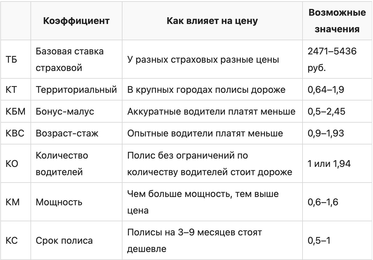 Как сэкономить на ОСАГО