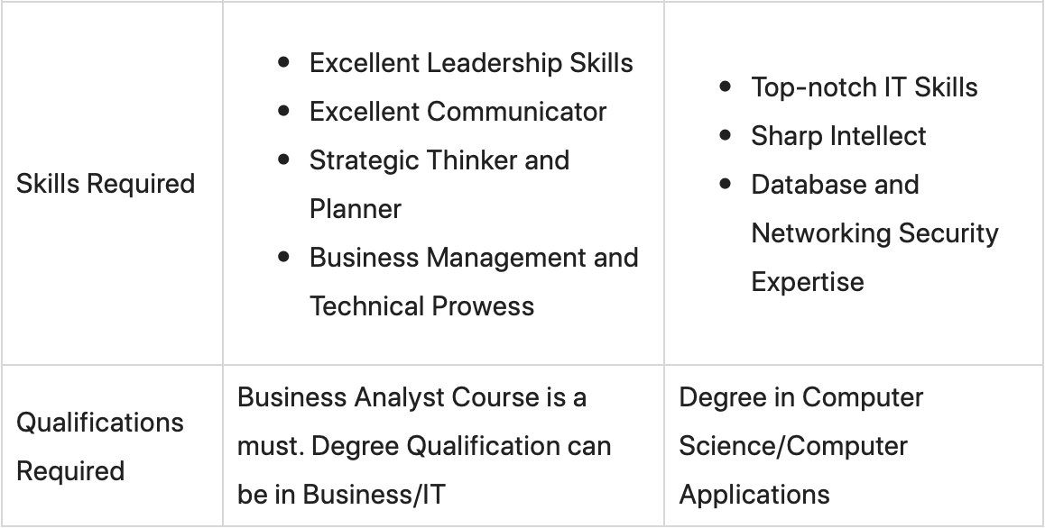 Difference Between Business Analyst and Business Continuity Analyst