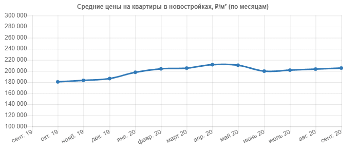 Как заработать на инвестициях в котлован