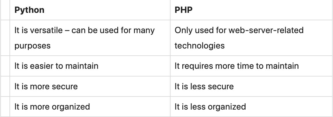 What is Python Used For?