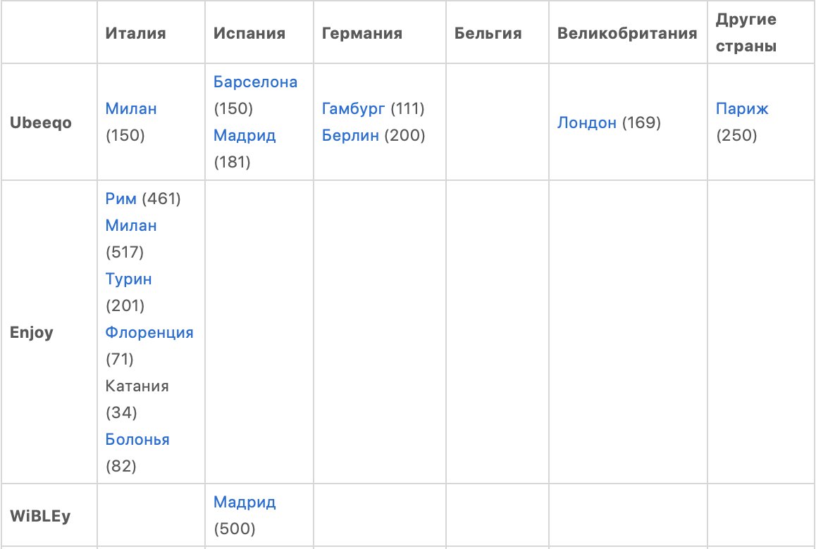 Каршеринг в Европе