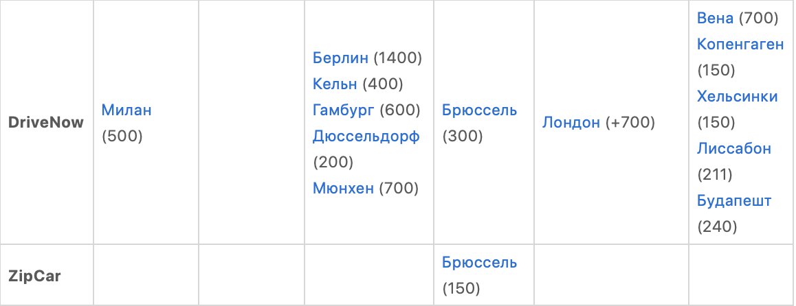 Каршеринг в Европе
