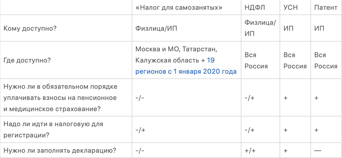 ИП, патент или налог на профессиональный доход