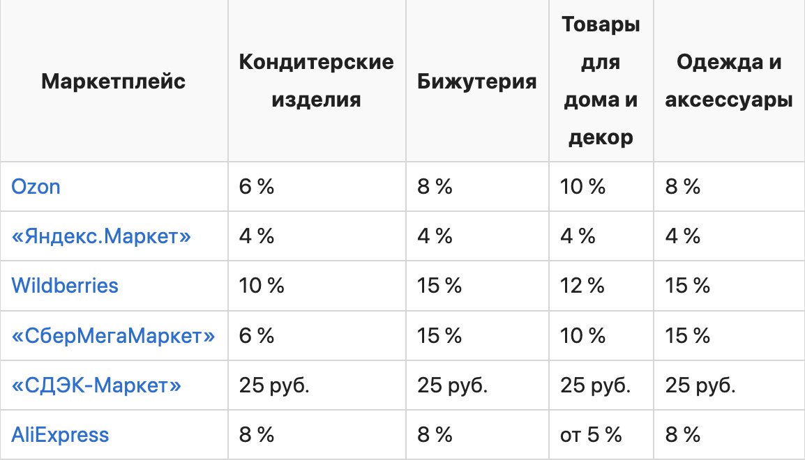 Как самозанятым и ИП начать торговать через маркетплейсы