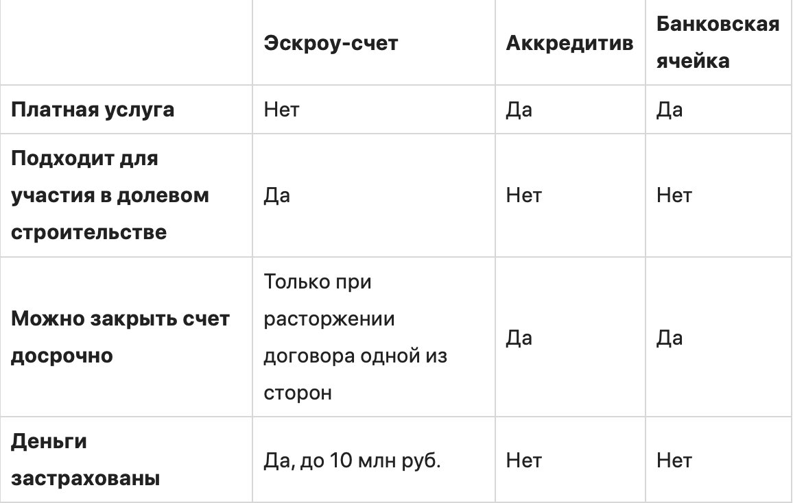 Эскроу-счет при покупке строящейся квартиры