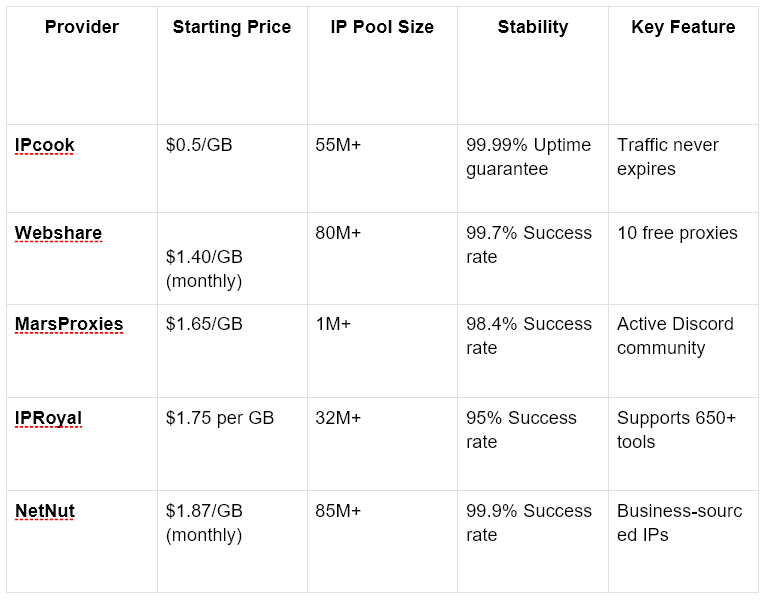 IPcook Cheap Proxies: In-depth Review of Real Performance