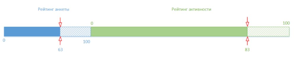Как рассчитывается рейтинг исполнителя