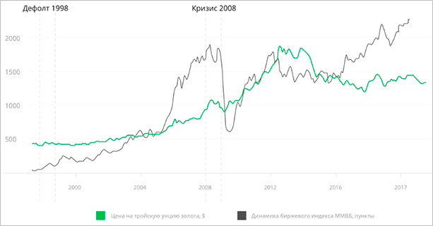 Диаграмма и график на белой доске - эффективное использование ключевых слов.