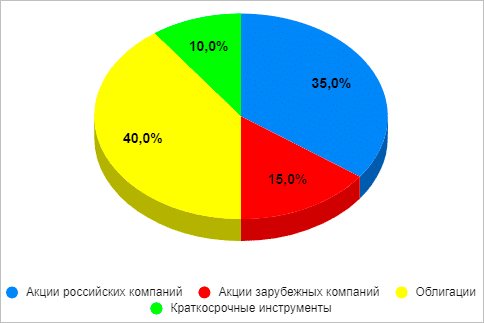 Диаграмма круговая - иллюстрация секторов на графике (Pie Chart).