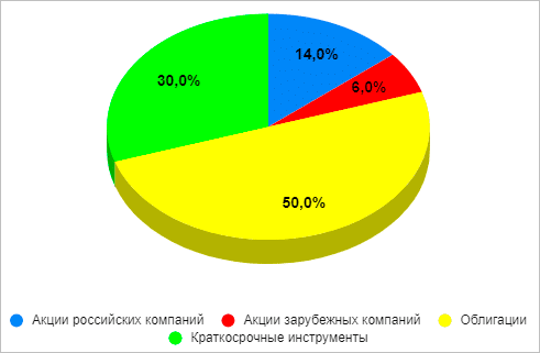 Диаграмма круговая - мяч футбольный, спорт.