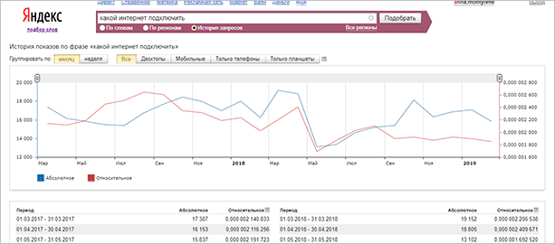 Линейный график, показывающий динамику роста и тенденции в данных.