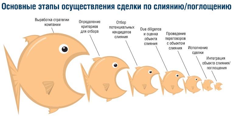 Слияние и поглощение компаний (сделка M&A) – что нужно знать инвестору