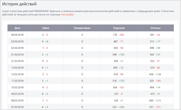 Памаграм (pmgrm.com) – отзывы и полная инструкция по правильной работе с сервисом накрутки и продвижения в Instagram