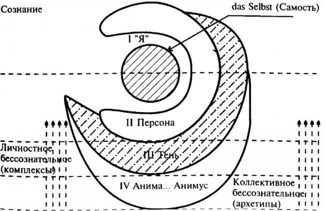 Что такое архетип личности: понятие, из чего состоит + краткая характеристика 12 основных типов