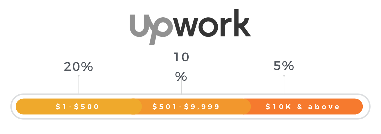 upwork stat