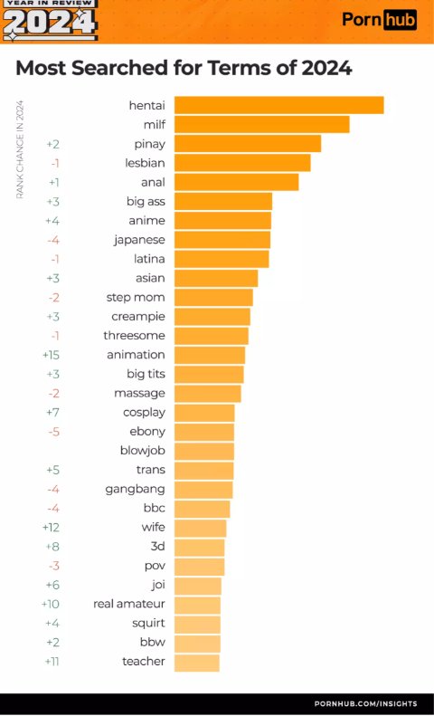 Pornhub's end-of-year review shows what's trending right now, and some of it might surprise you
