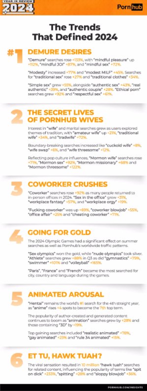 Pornhub's end-of-year review shows what's trending right now, and some of it might surprise you