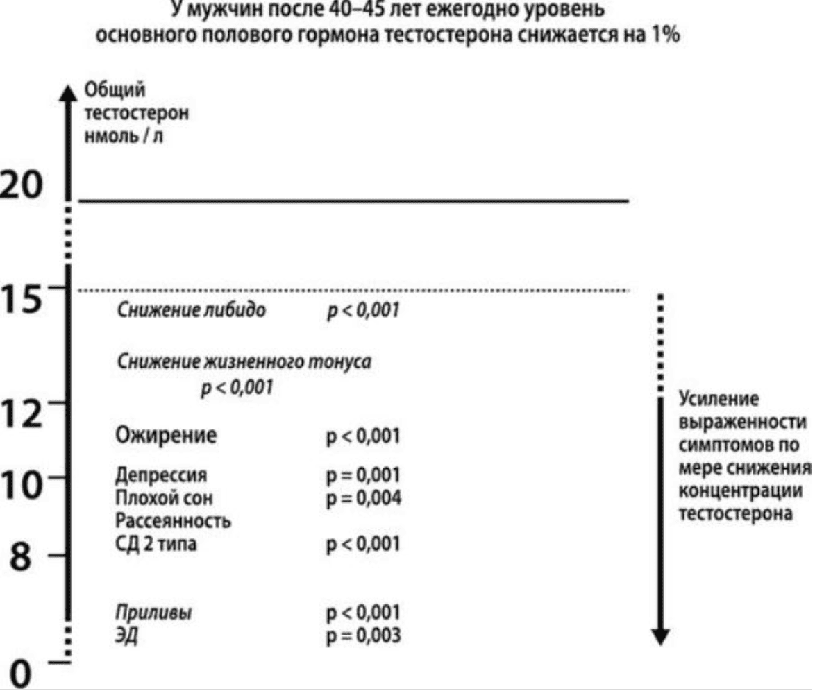 Причины снижения сексуальной активности у мужчин и способы повышения либидо