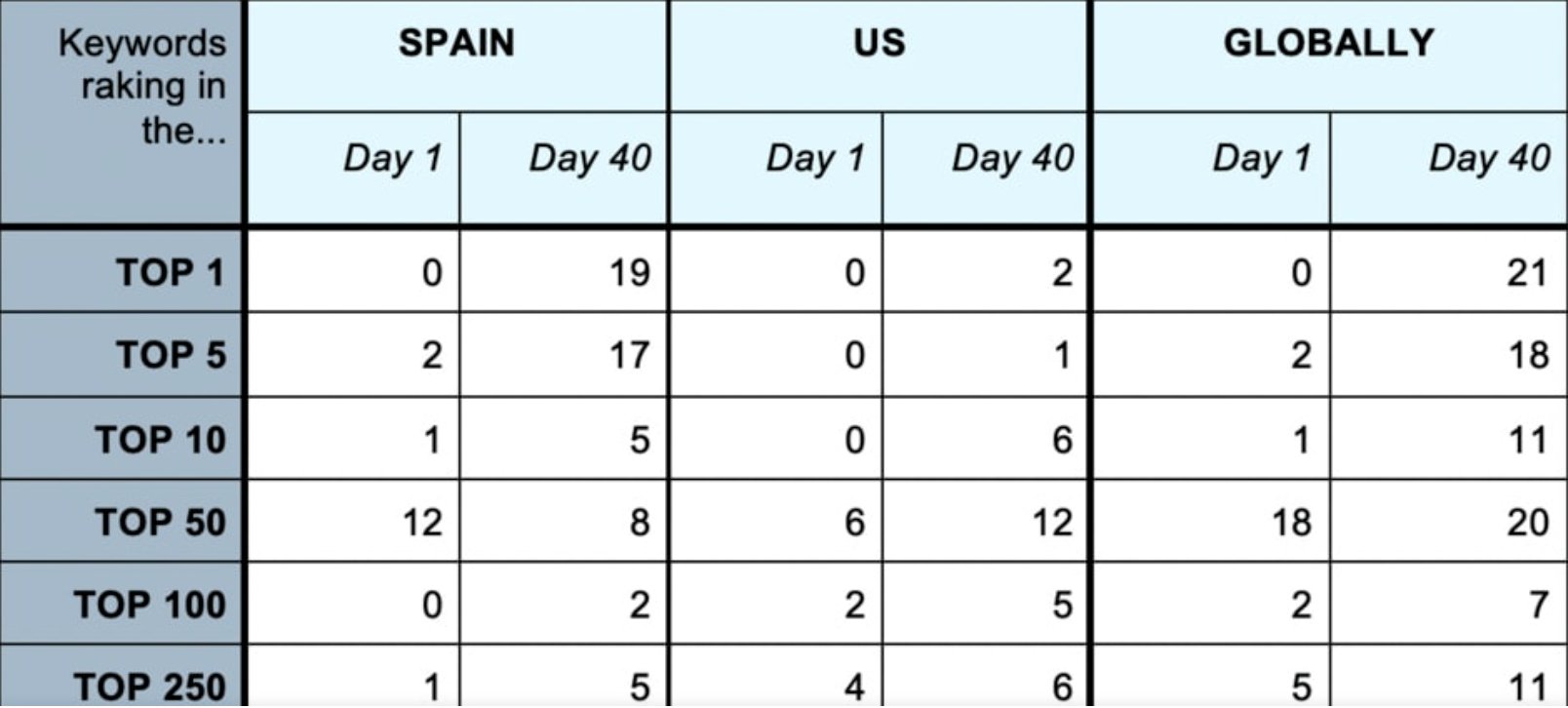 How to Duplicate ASO Organic Downloads of a Mobile Game in a Few (Real) Steps – Case Study