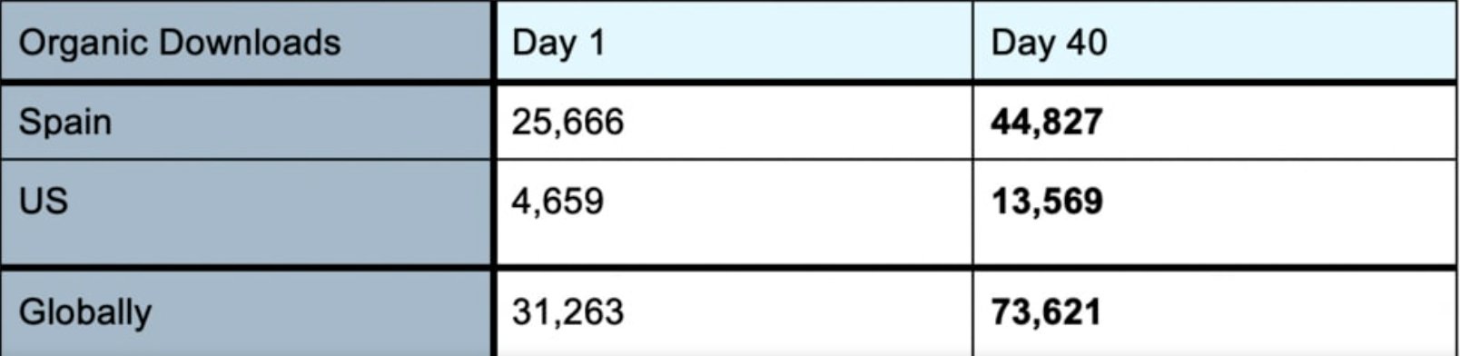 How to Duplicate ASO Organic Downloads of a Mobile Game in a Few (Real) Steps – Case Study
