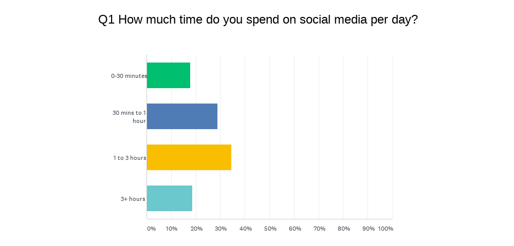 Semify’s 2021 Social Media Conduct Survey